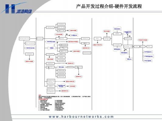 硬件标准开发流程（硬件项目开发流程）