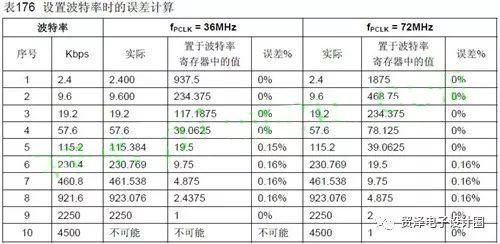 常用的标准的波特率（常用波特率115200）-图3