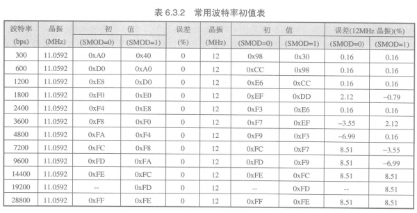 常用的标准的波特率（常用波特率115200）-图1