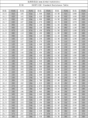 关于贴片电阻标准（常用贴片电阻规格表）