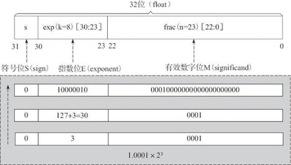 ieee标准浮点数（ieee浮点数在线转换）-图3