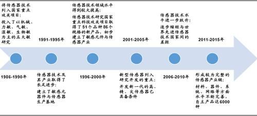 传输设备的发展历程（传输设备的作用）