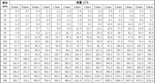 标准流量孔（流量孔径对照表）