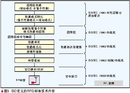 目前rfid标准的现状如何（目前rfid存在三个主要的技术标准体系）