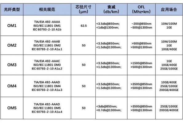 网络光纤传输标准（光纤传输范围）-图1