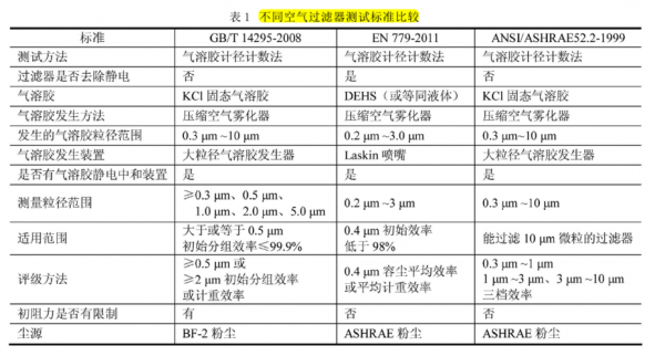 空气净化设备指标（空气净化器技术指标）