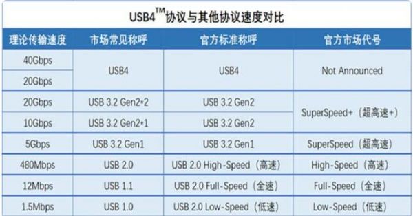 usb协议标准（usb协议有几个版本）