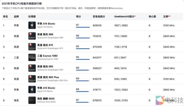 ios设备性能排行榜（ios设备性能天梯）-图1