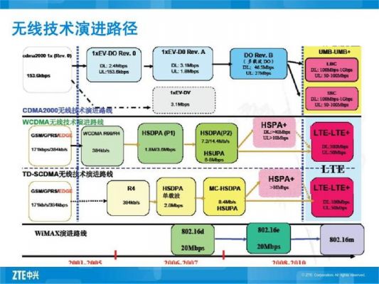 lte标准演进路线（lte国际标准）