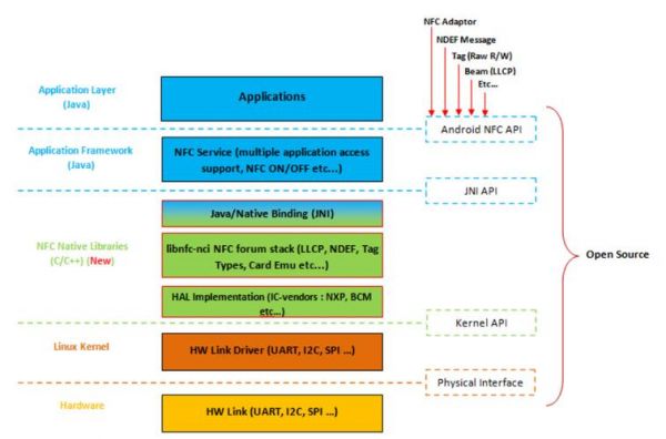 nfc标准架构（nfc机制的典型代表）-图2