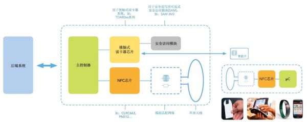 nfc标准架构（nfc机制的典型代表）-图3