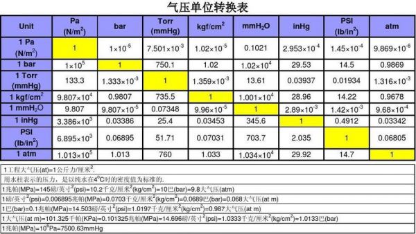 标准大气压单位（大气压力单位）