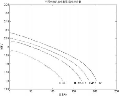 电池的标准放电曲线（电池放电特性曲线）