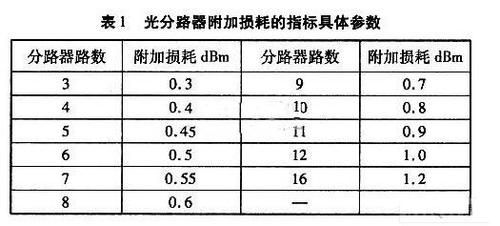 分光器损耗标准（分光器14,18,116损耗表）-图3