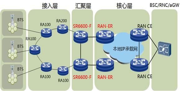 ipran主设备（ipran的各设备在组网结构中的位置层次）-图2