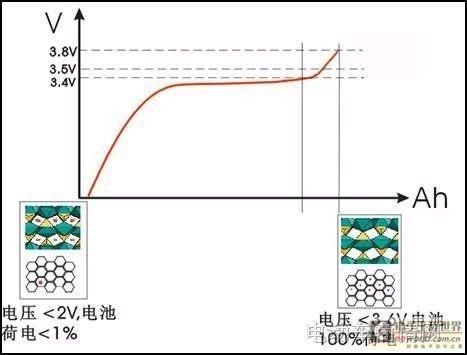 磷酸铁锂充放电技术标准（磷酸铁锂电池在充放电过程中表现出了良好的循环稳定性）-图2