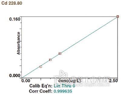 铅的标准曲线怎么做（铅离子的标准曲线怎么测）