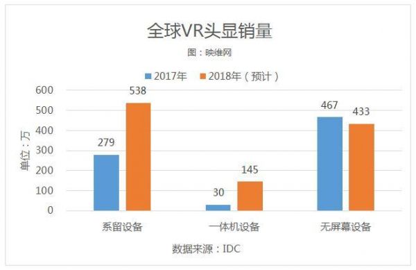 vr设备销量idc（2020年vr设备）-图2