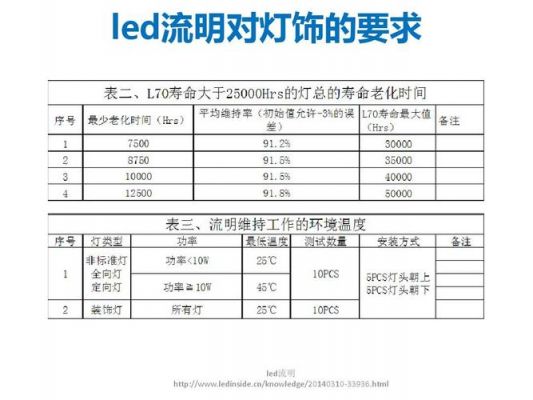 led流明值参数标准（led流明计算公式）-图1