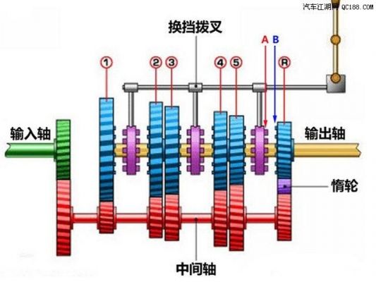 换挡力标准（换挡原理动画演示）-图1