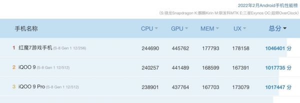 android设备活跃排名（2020上半年android手机性能排行）-图3