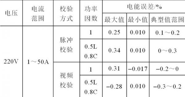 国家标准电能表误差值（电能表标准偏差估计值）-图3