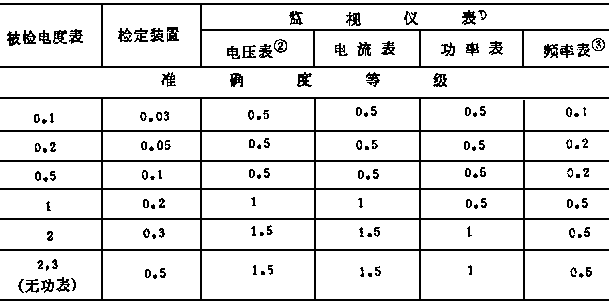 功率标准表误差（功率表检定规程）-图3