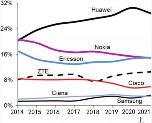 世界最大的通信设备（全球第一大通信设备商）