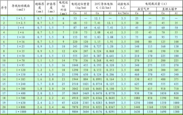 电缆截面积国家标准（国标电缆截面面积规格）-图2