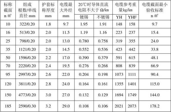 电缆截面积国家标准（国标电缆截面面积规格）-图1