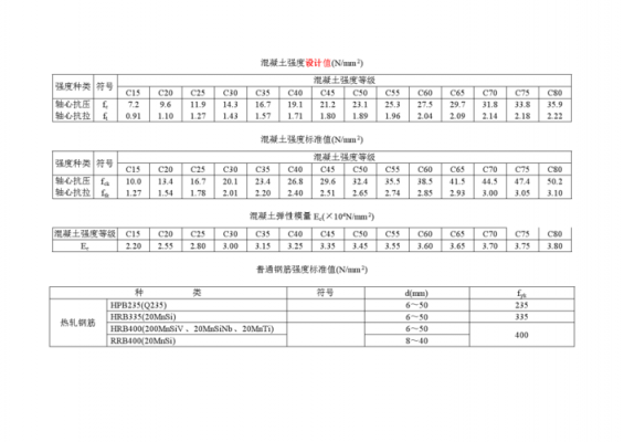 设计值和标准值的关系（混凝土强度设计值和标准值的关系）-图3