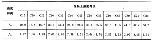 设计值和标准值的关系（混凝土强度设计值和标准值的关系）-图2