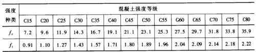 设计值和标准值的关系（混凝土强度设计值和标准值的关系）