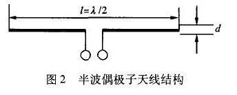 一标准偶极天线的全长（偶极子天线的输入阻抗）-图3