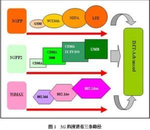 3g国际标准（3g国际标准包括）