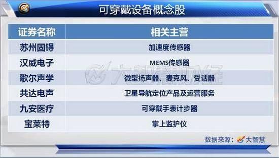 穿戴设备概念股票（穿戴设备的上市公司）-图1