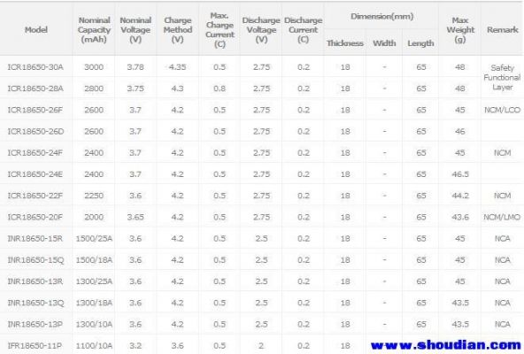 18650锂电池标准电压（18650锂电池电压容量对照表）-图2