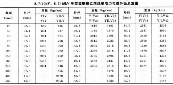 直流高压线缆标准（特高压直流电缆）-图3