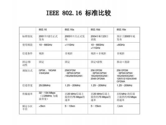 ieee802.16标准（ieee80216标准定义了）