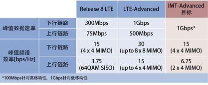 lte的技术标准是由3gpp定义的（lte有哪些主要的技术指标）