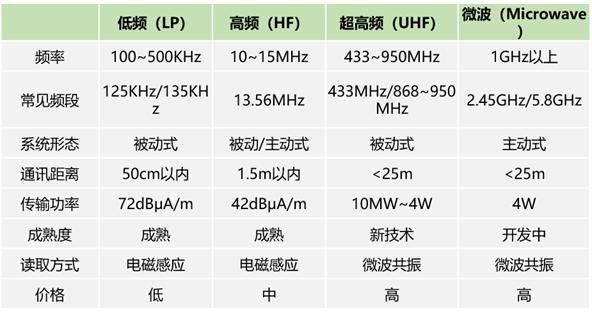 中国rfid频率标准（rfid系统的常见频率及优缺点）-图3