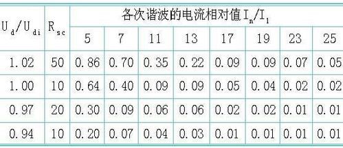 最新电流谐波标准（谐波电流大小怎么计算）