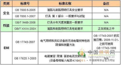 照明行业国家标准（国家照明标准分级）-图3