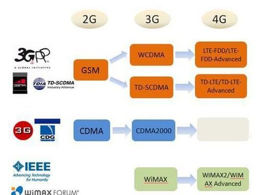 3g主流技术标准包括什么（3g主流技术标准包括什么和什么）-图2