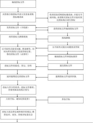 it设备招标流程（设备招标流程及注意事项）