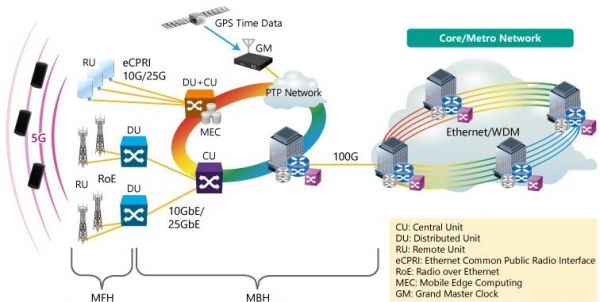 backhaul设备（backhaul network）