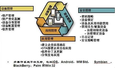 移动设备行为管理（移动设备行为管理包括哪些）