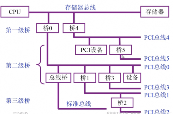 电脑的总线标准（电脑的总线标准是多少）-图1