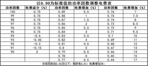 功率因数低的罚款标准（功率因数低于09要罚多少钱）