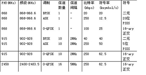 ieee802.15.4标准pdf（ieee802154标准的物理层使用哪几个频段）-图2